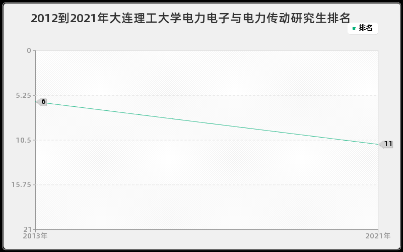 2012到2021年大连理工大学电力电子与电力传动研究生排名