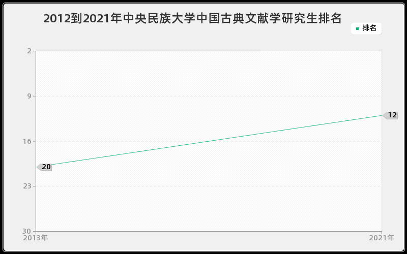 2012到2021年中央民族大学中国古典文献学研究生排名