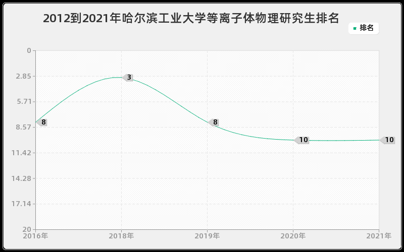 2012到2021年哈尔滨工业大学等离子体物理研究生排名