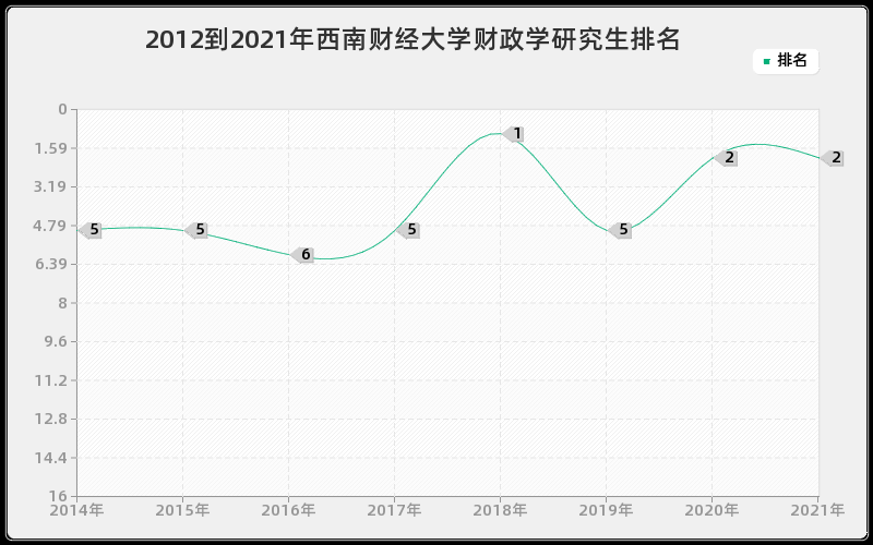 2012到2021年西南财经大学财政学研究生排名