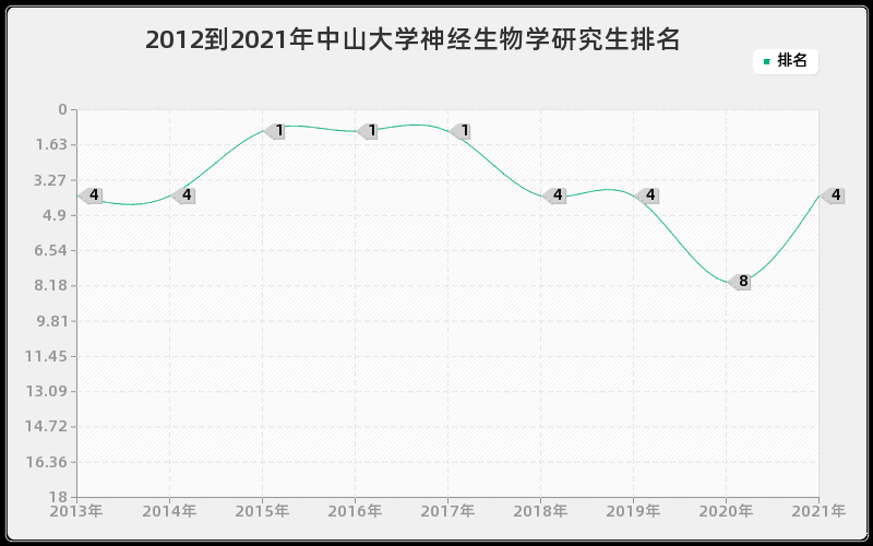 2012到2021年中山大学神经生物学研究生排名