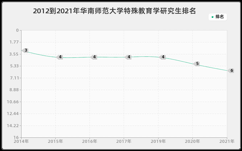 2012到2021年华南师范大学特殊教育学研究生排名