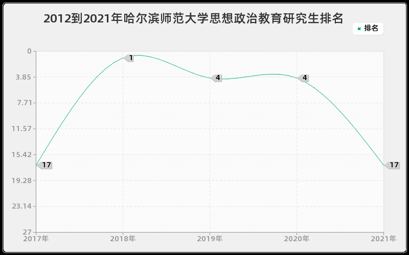 2012到2021年哈尔滨师范大学思想政治教育研究生排名