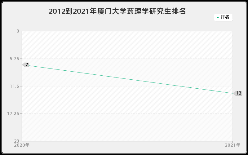 2012到2021年厦门大学药理学研究生排名