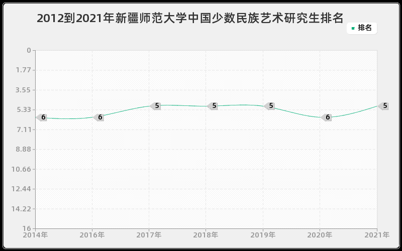 2012到2021年新疆师范大学中国少数民族艺术研究生排名