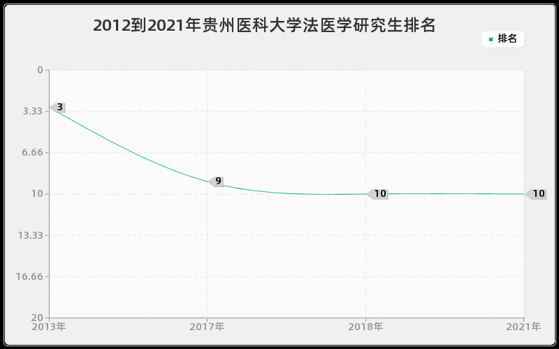 2012到2021年贵州医科大学法医学研究生排名