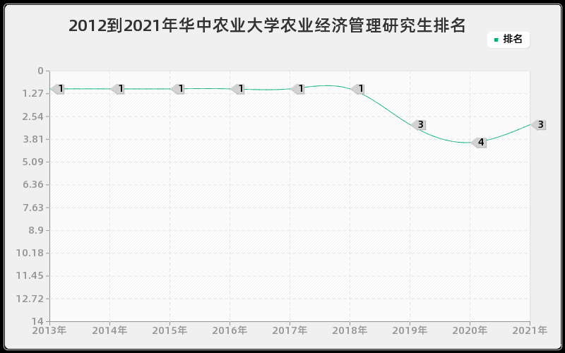 2012到2021年华中农业大学农业经济管理研究生排名