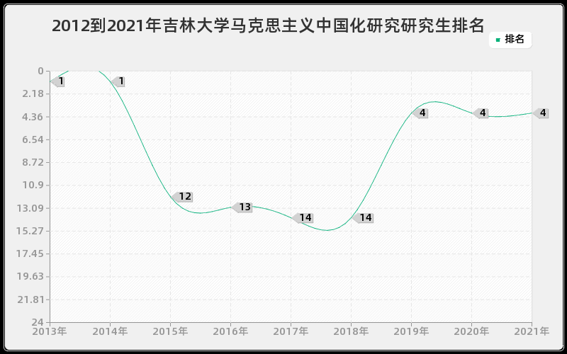 2012到2021年吉林大学马克思主义中国化研究研究生排名