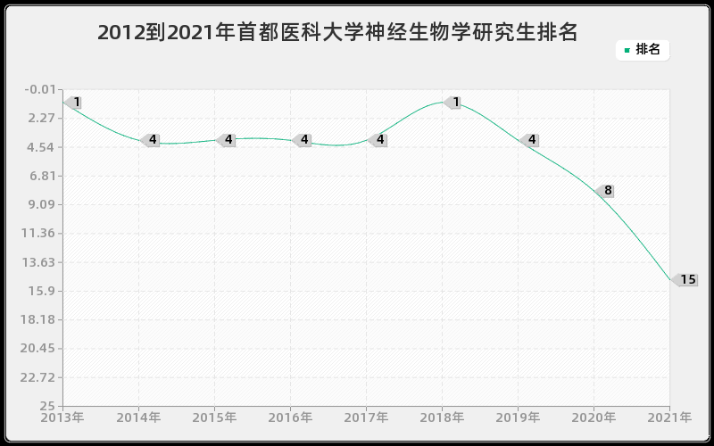 2012到2021年首都医科大学神经生物学研究生排名