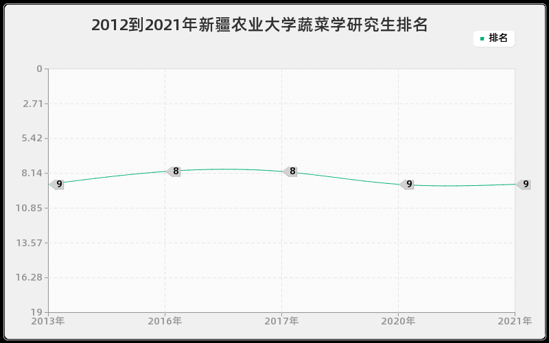 2012到2021年新疆农业大学蔬菜学研究生排名