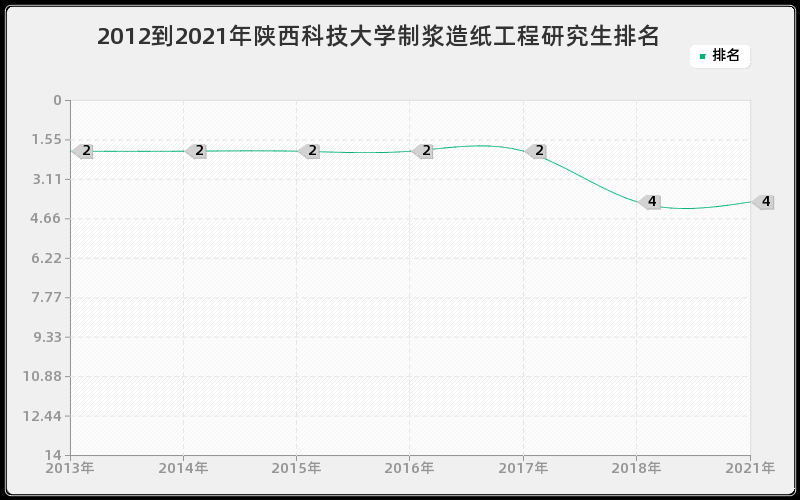 2012到2021年陕西科技大学制浆造纸工程研究生排名