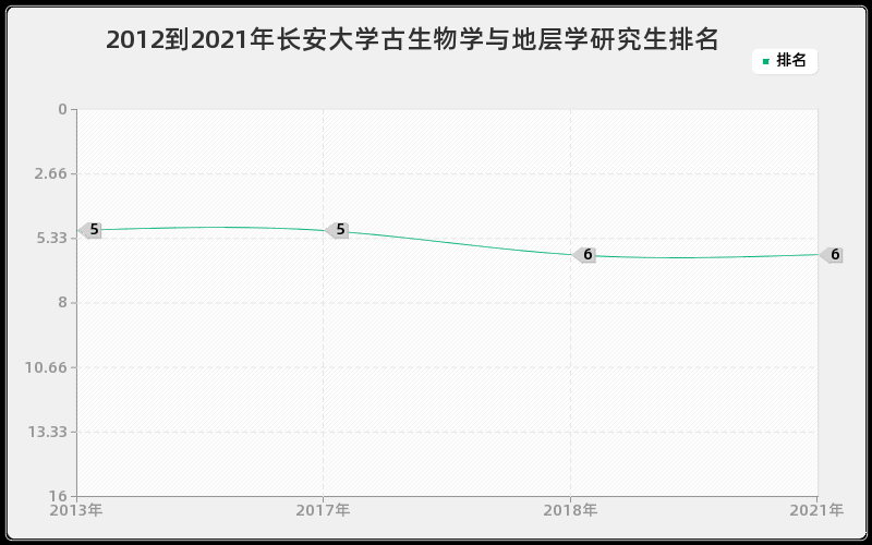 2012到2021年长安大学古生物学与地层学研究生排名