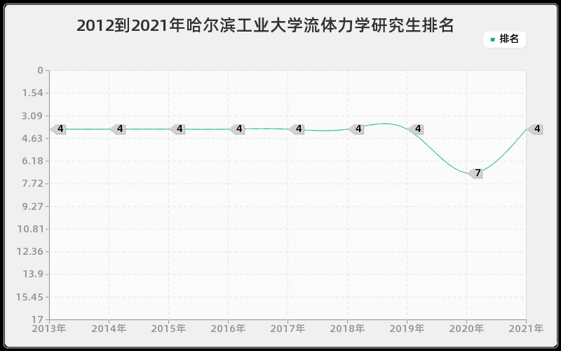 2012到2021年哈尔滨工业大学流体力学研究生排名