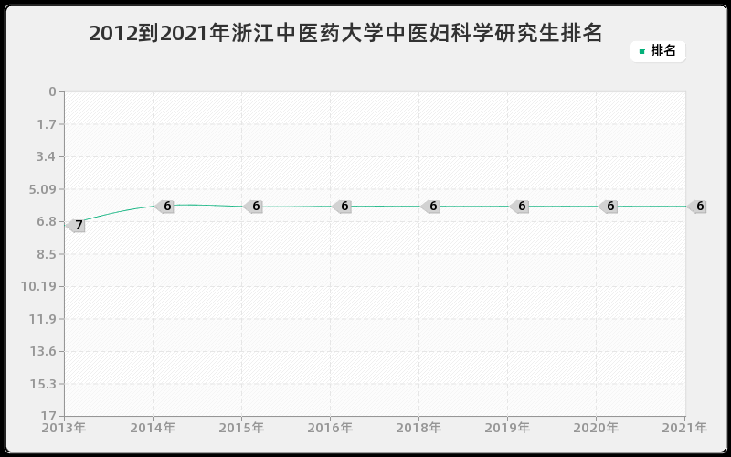 2012到2021年浙江中医药大学中医妇科学研究生排名