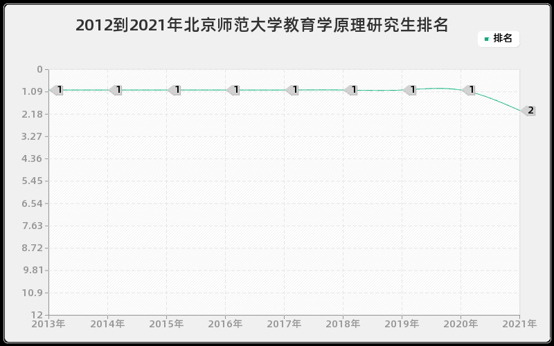 2012到2021年北京师范大学教育学原理研究生排名