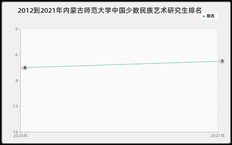 2012到2021年内蒙古师范大学中国少数民族艺术研究生排名