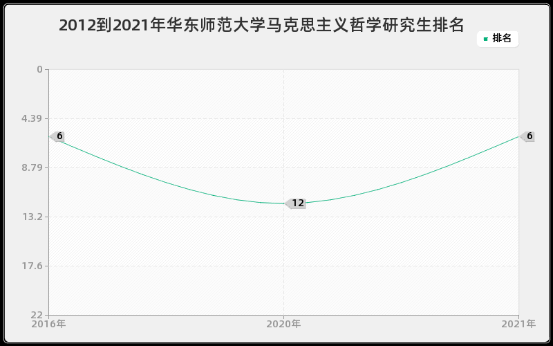 2012到2021年华东师范大学马克思主义哲学研究生排名