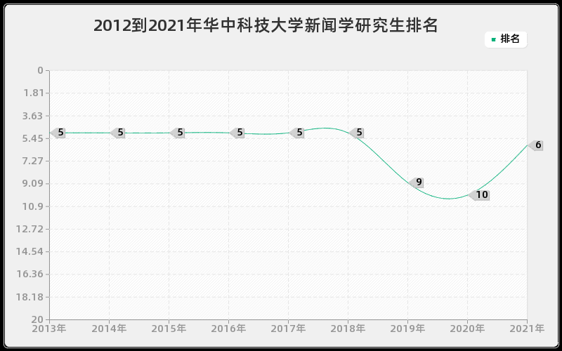 2012到2021年华中科技大学新闻学研究生排名