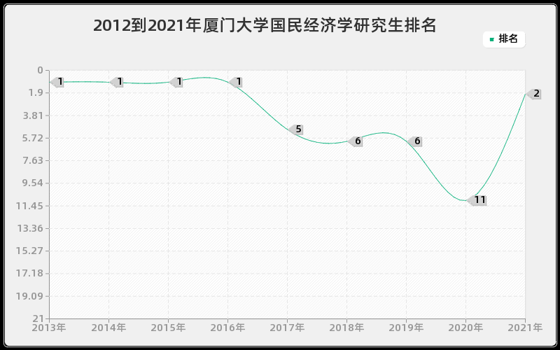 2012到2021年厦门大学国民经济学研究生排名