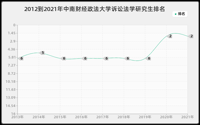 2012到2021年中南财经政法大学诉讼法学研究生排名