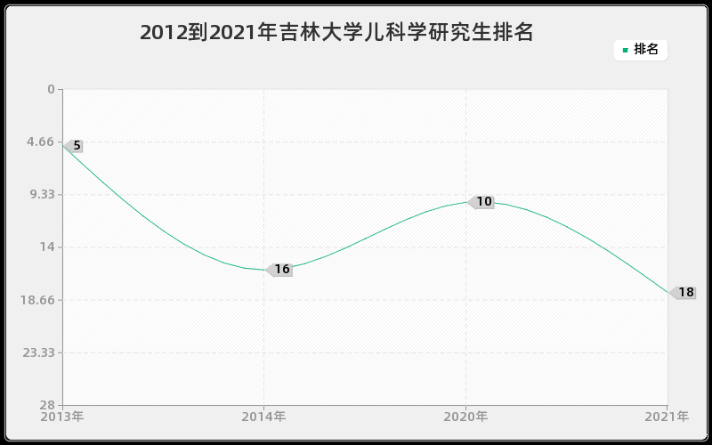 2012到2021年吉林大学儿科学研究生排名