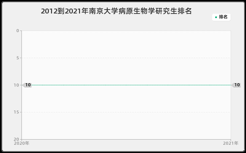 2012到2021年南京大学病原生物学研究生排名