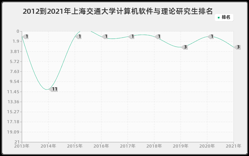 2012到2021年上海交通大学计算机软件与理论研究生排名