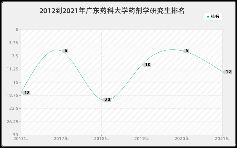 2012到2021年吉林大学西方经济学研究生排名