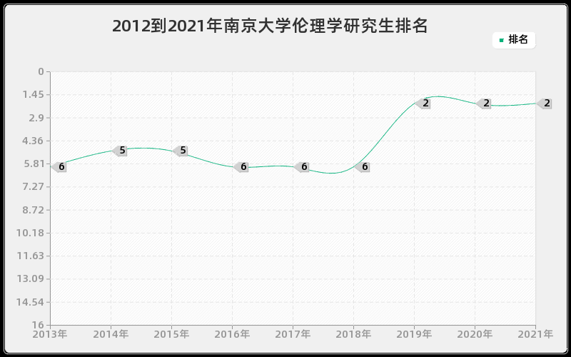 2012到2021年南京大学伦理学研究生排名