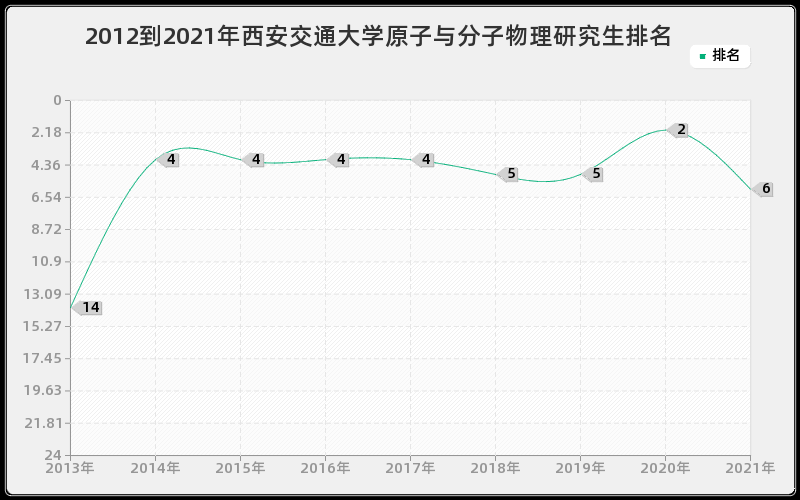 2012到2021年西安交通大学原子与分子物理研究生排名