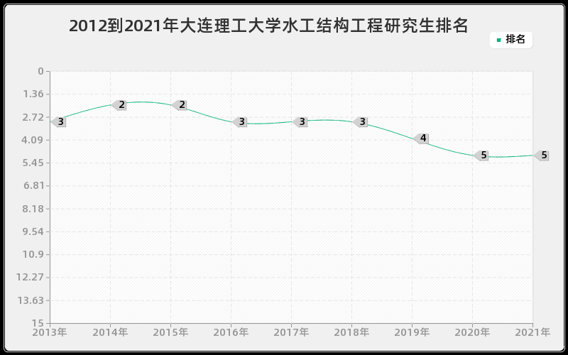 2012到2021年大连理工大学水工结构工程研究生排名