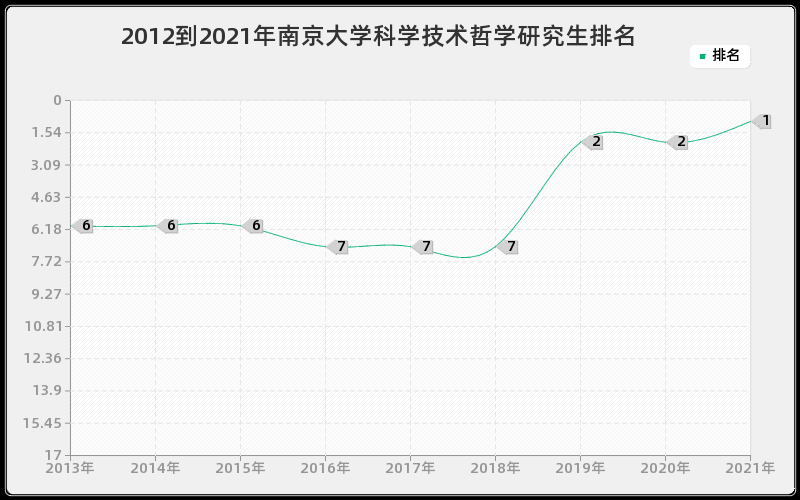 2012到2021年南京大学科学技术哲学研究生排名