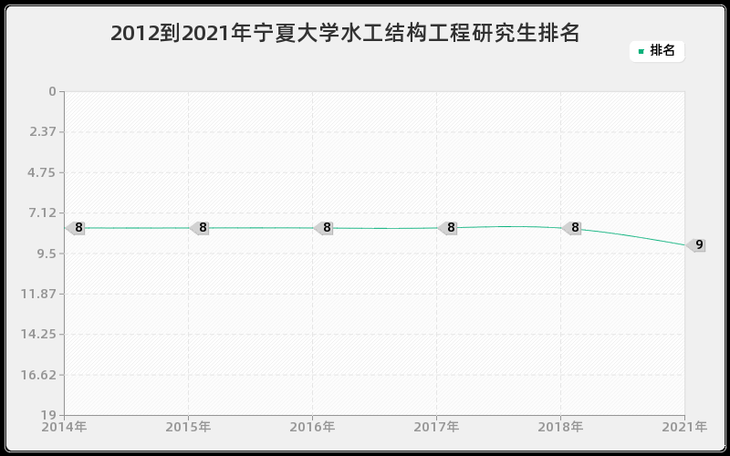 2012到2021年宁夏大学水工结构工程研究生排名