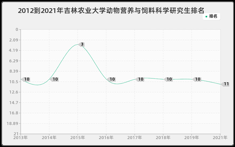 2012到2021年吉林农业大学动物营养与饲料科学研究生排名