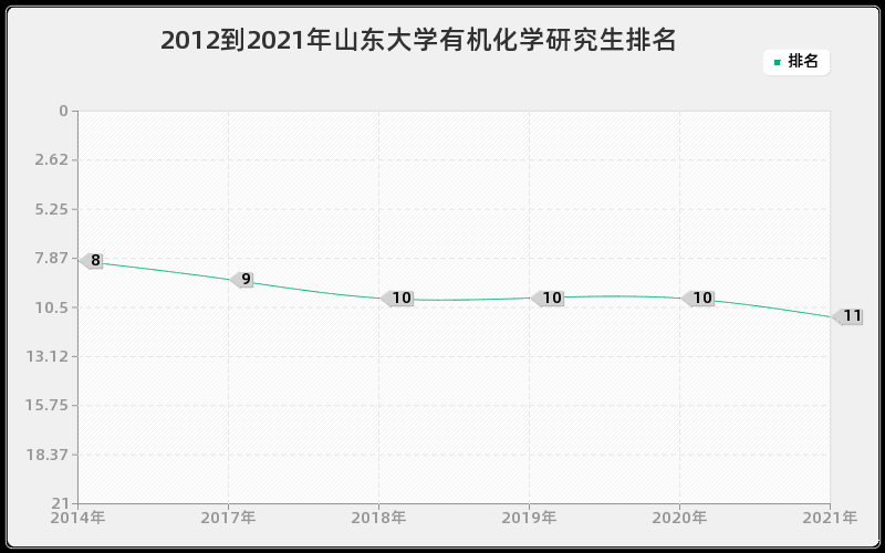 2012到2021年山东大学有机化学研究生排名