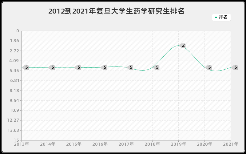 2012到2021年复旦大学生药学研究生排名