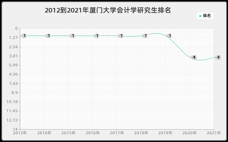 2012到2021年厦门大学会计学研究生排名