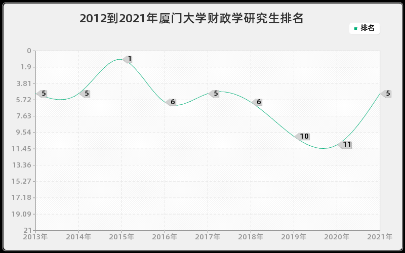 2012到2021年厦门大学财政学研究生排名