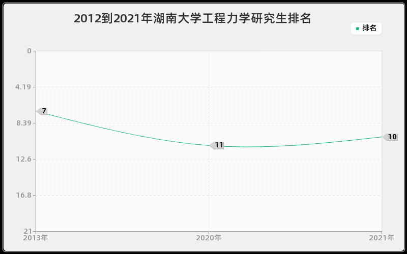 2012到2021年湖南大学工程力学研究生排名