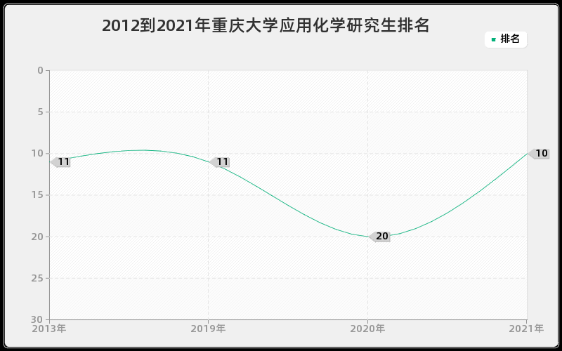 2012到2021年重庆大学应用化学研究生排名