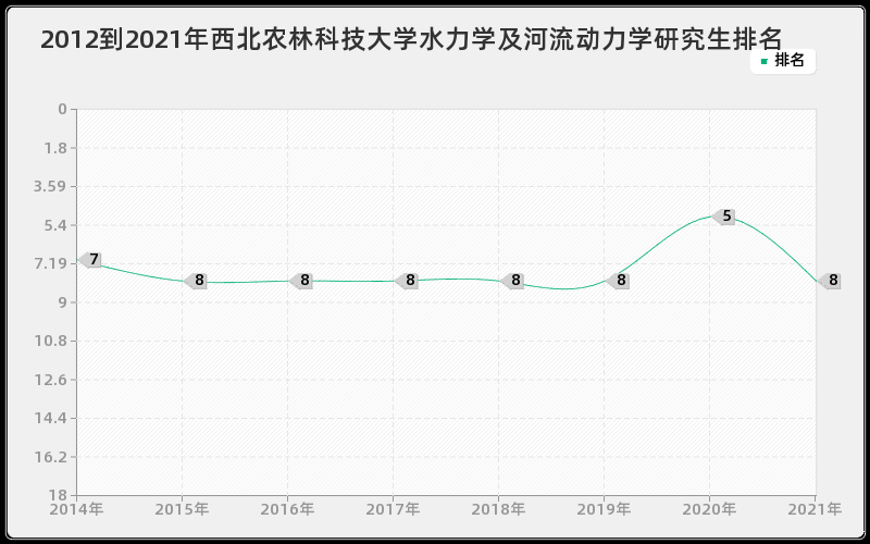 2012到2021年西北农林科技大学水力学及河流动力学研究生排名