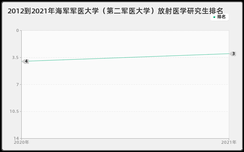 2012到2021年海军军医大学（第二军医大学）放射医学研究生排名