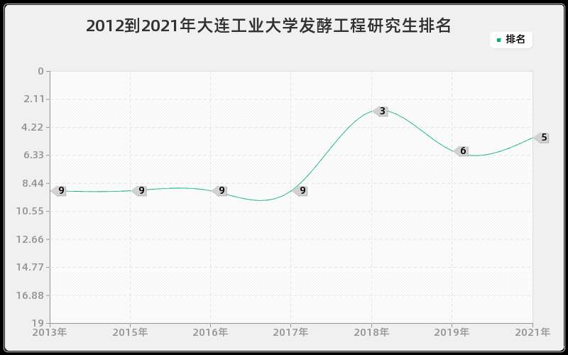 2012到2021年大连工业大学发酵工程研究生排名