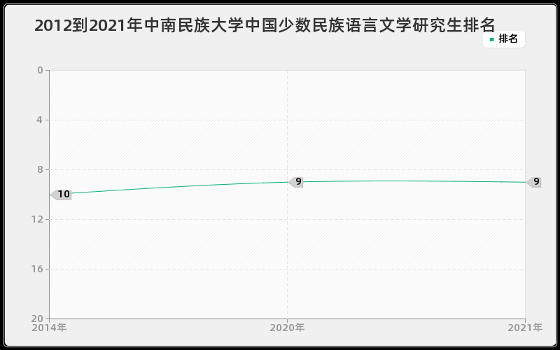 2012到2021年河南大学教育学原理研究生排名