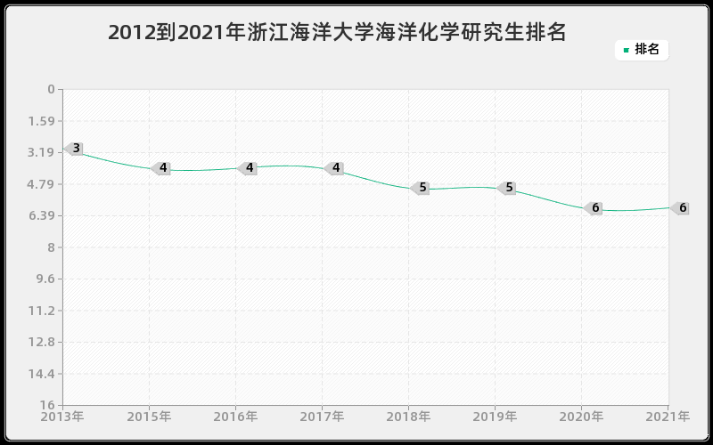 2012到2021年吉林大学化工过程机械研究生排名