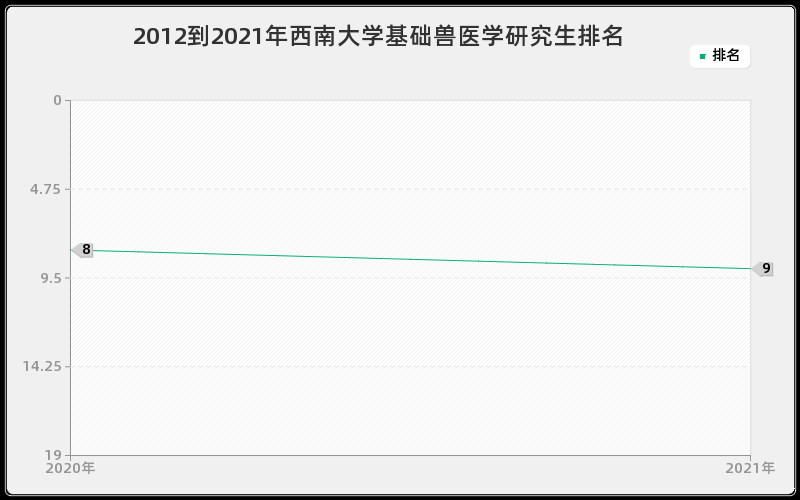 2012到2021年西南大学基础兽医学研究生排名