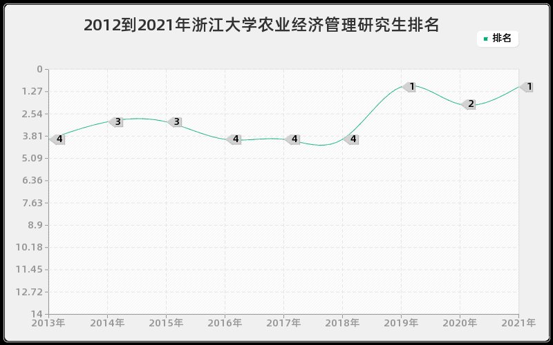 2012到2021年浙江大学农业经济管理研究生排名