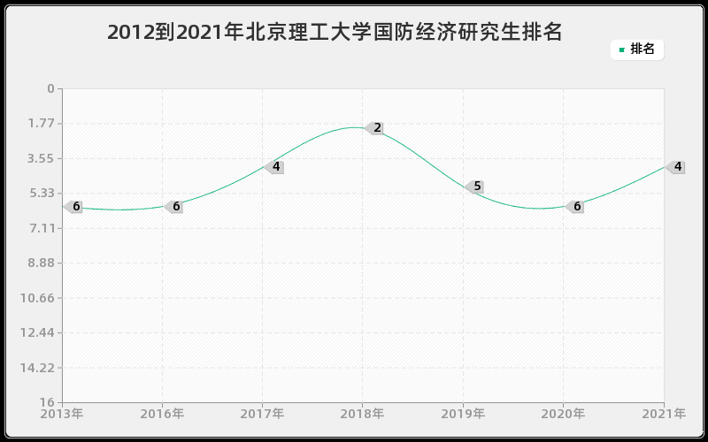 2012到2021年北京理工大学国防经济研究生排名