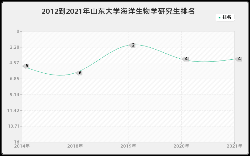 2012到2021年山东大学海洋生物学研究生排名