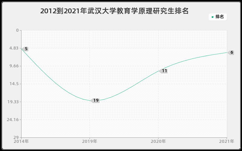 2012到2021年武汉大学教育学原理研究生排名